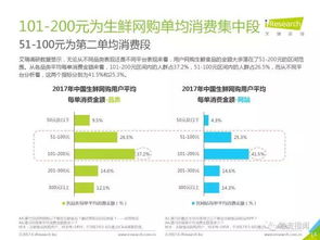 2017中國線上生鮮食品消費研究報告 物流滿意度超預期，貨物檢驗代理服務成關鍵